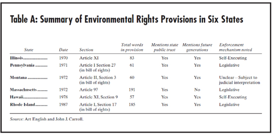 Table A: Summary of Environmental Rights Provisions in Six States